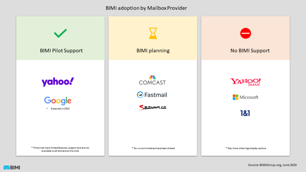 Infographic showing the state of BIMI adoption