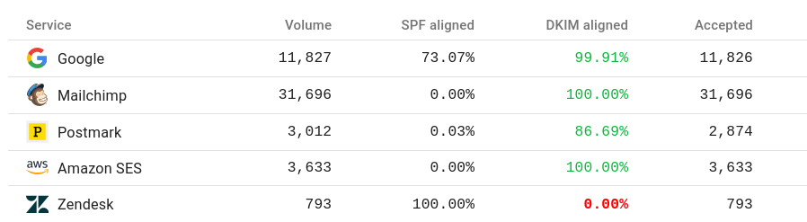 screenshot showing DMARC statistics for various senders