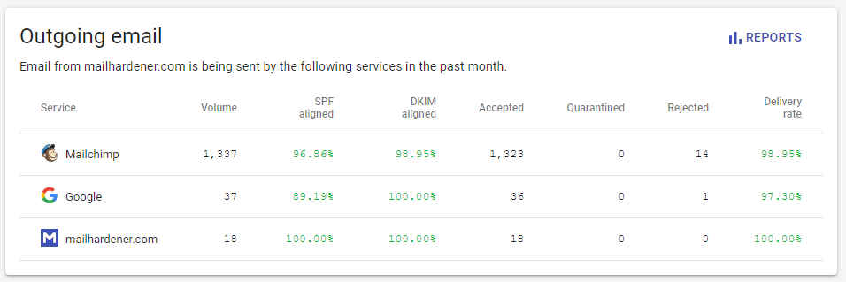 Example of a sender overview that can be achieved with DMARC reporting