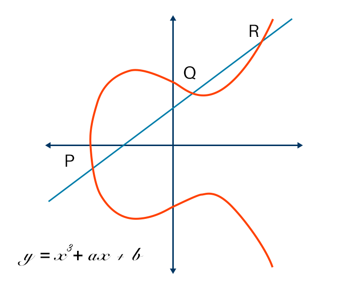 Elliptic Curve Cryptography