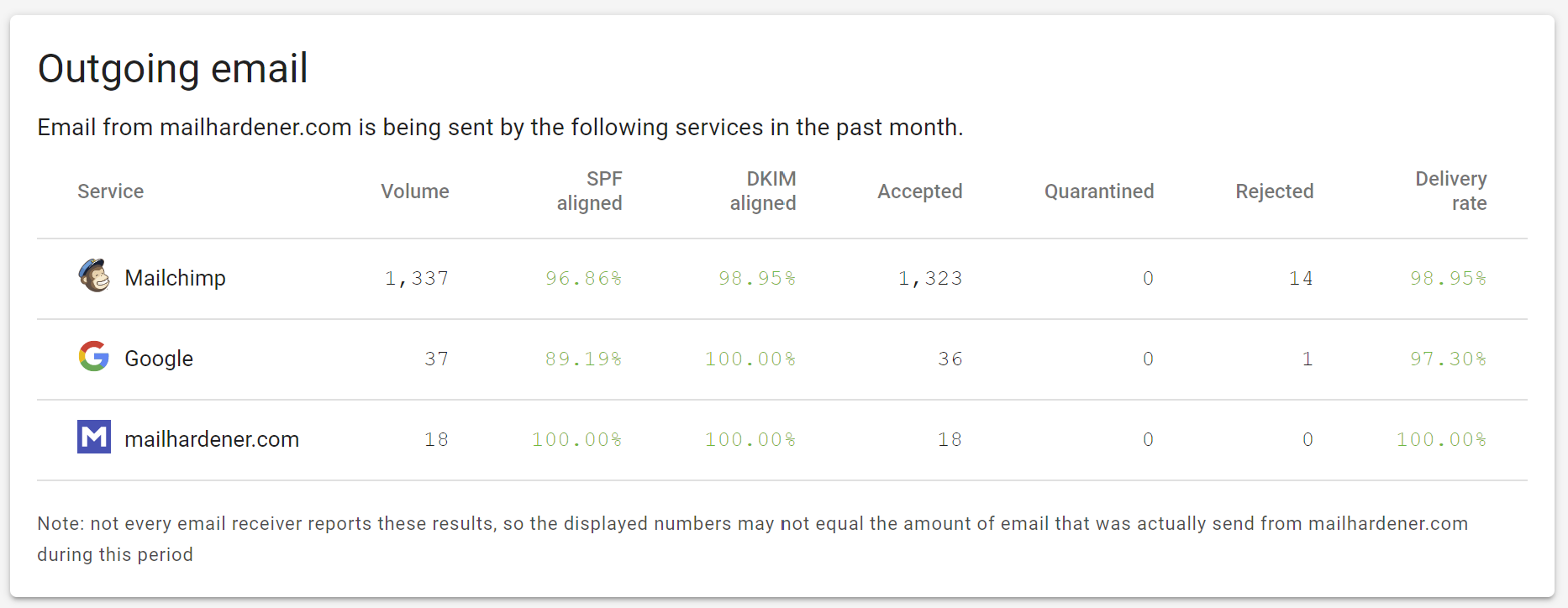 The outgoing email overview shows you the delivery statistics per sender